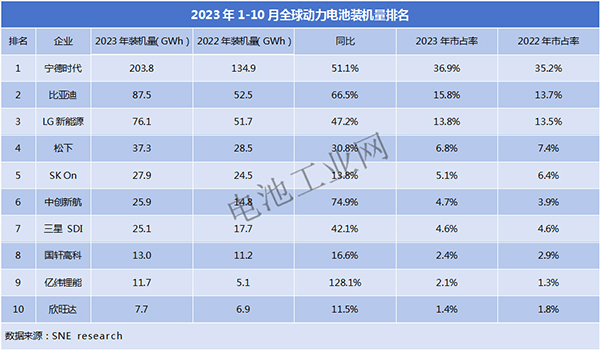 全球动力电池装机量榜单揭晓！(图1)