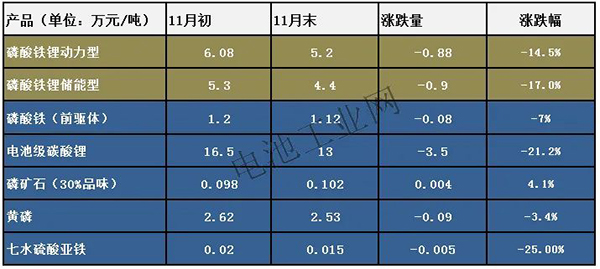 磷酸铁锂正极材料11月报(图1)