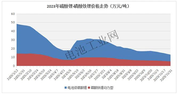 磷酸铁锂正极材料11月报(图2)