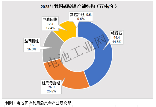 12月碳酸锂项目详解及分析(图3)