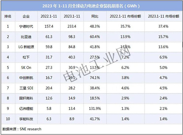 600GWh！全球动力电池装机量出炉(图1)