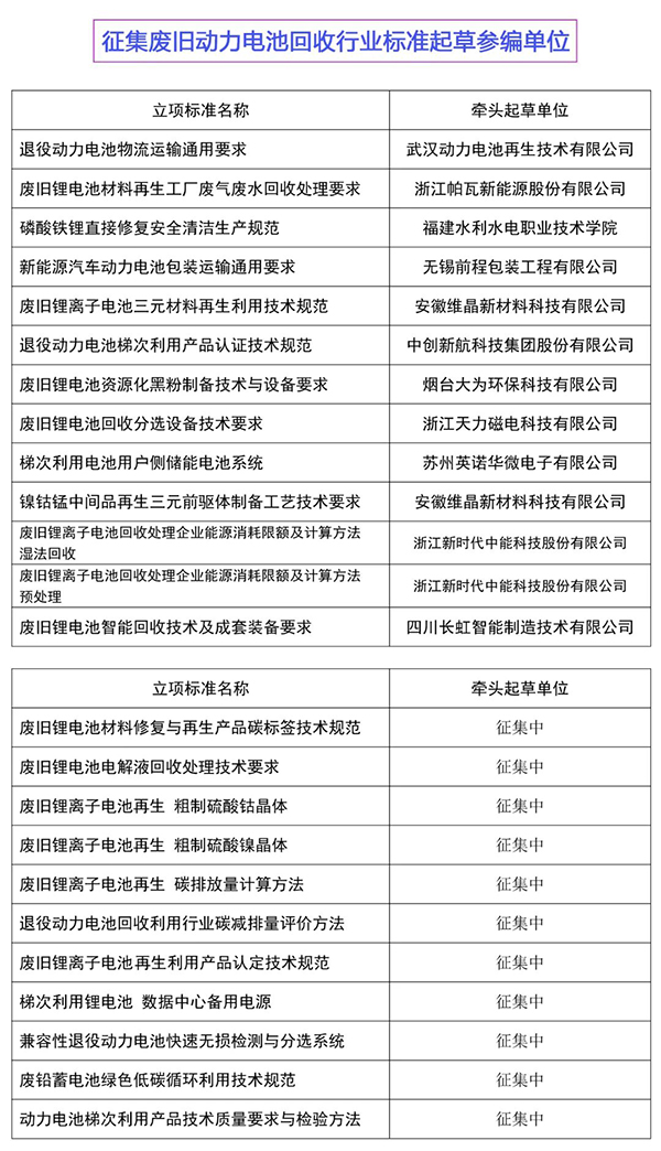 动力电池梯次利用产品认证团体标准制订工作已于4月初正式启动(图3)