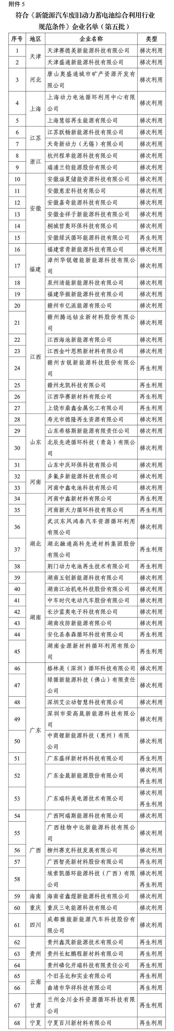 第五批电池回收白名单正式出炉(图1)