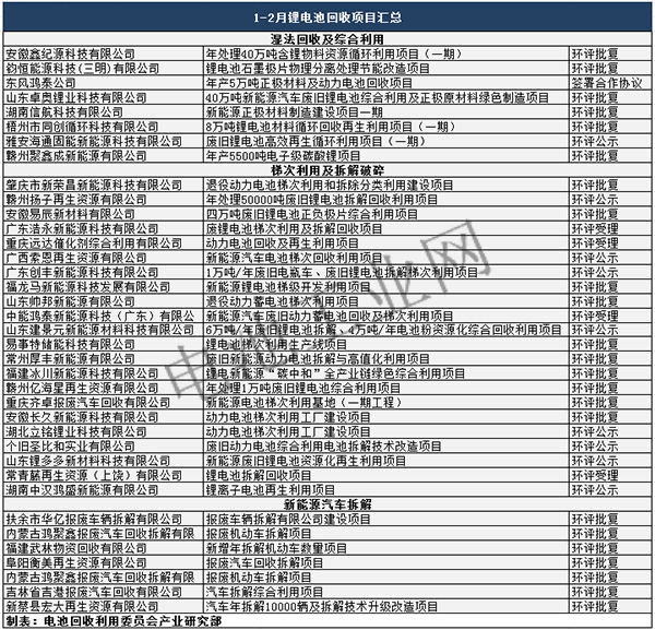 1-2月锂电池回收项目汇总(图1)