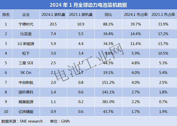 1月全球动力电池装机数据出炉(图1)