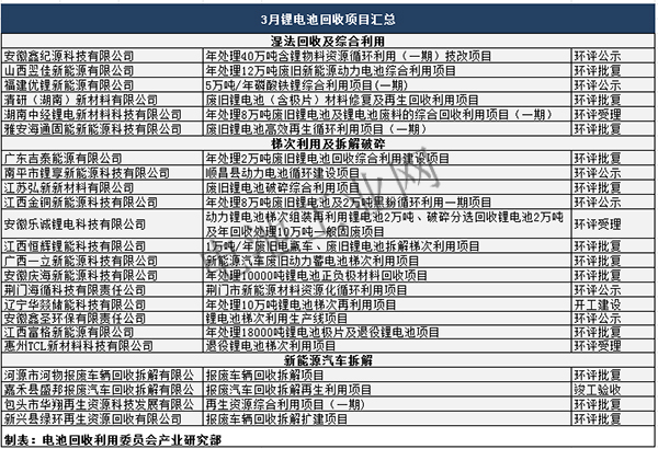 3月锂电池回收项目汇总(图1)