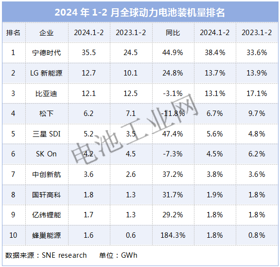 电池巨头发力，比亚迪被取代……(图1)