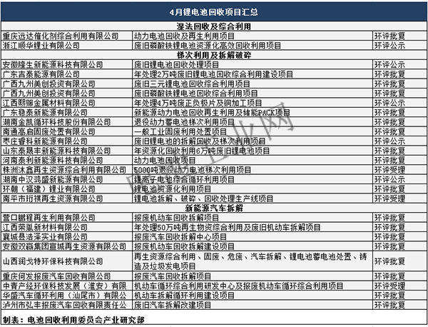 4月锂电池回收项目汇总(图1)