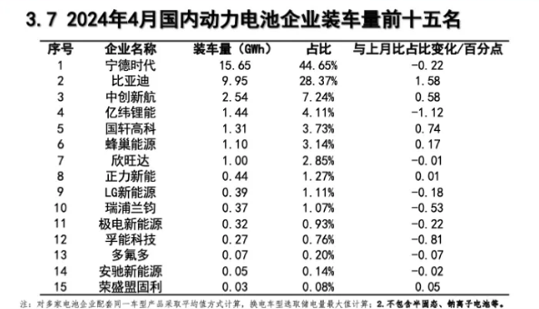4月国内动力电池装机量发布(图1)