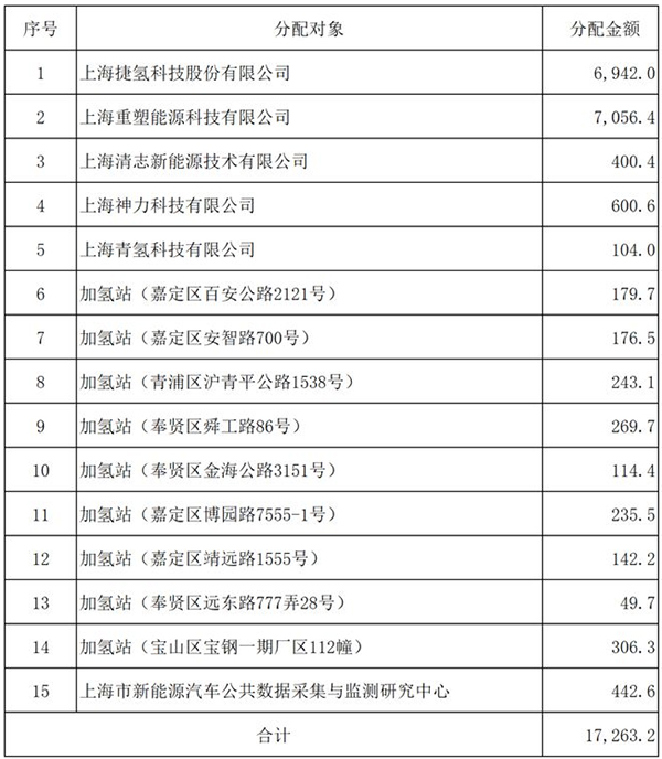 上海首年度氢车示范补贴总额达6亿，重塑和捷氢预计均超2亿(图1)
