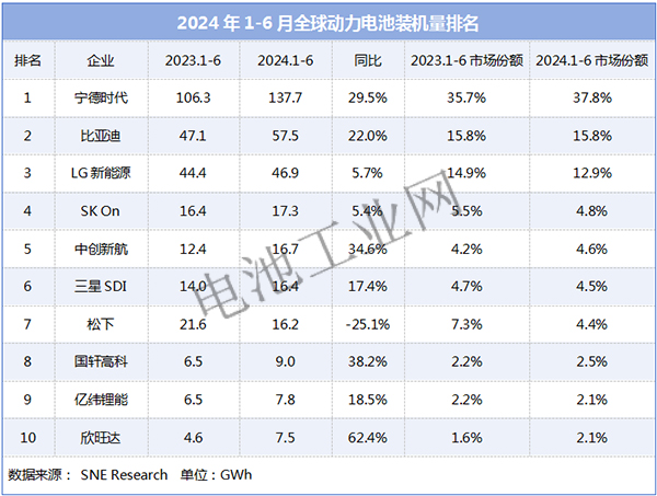 中国电池企业，领先42个百分点(图1)