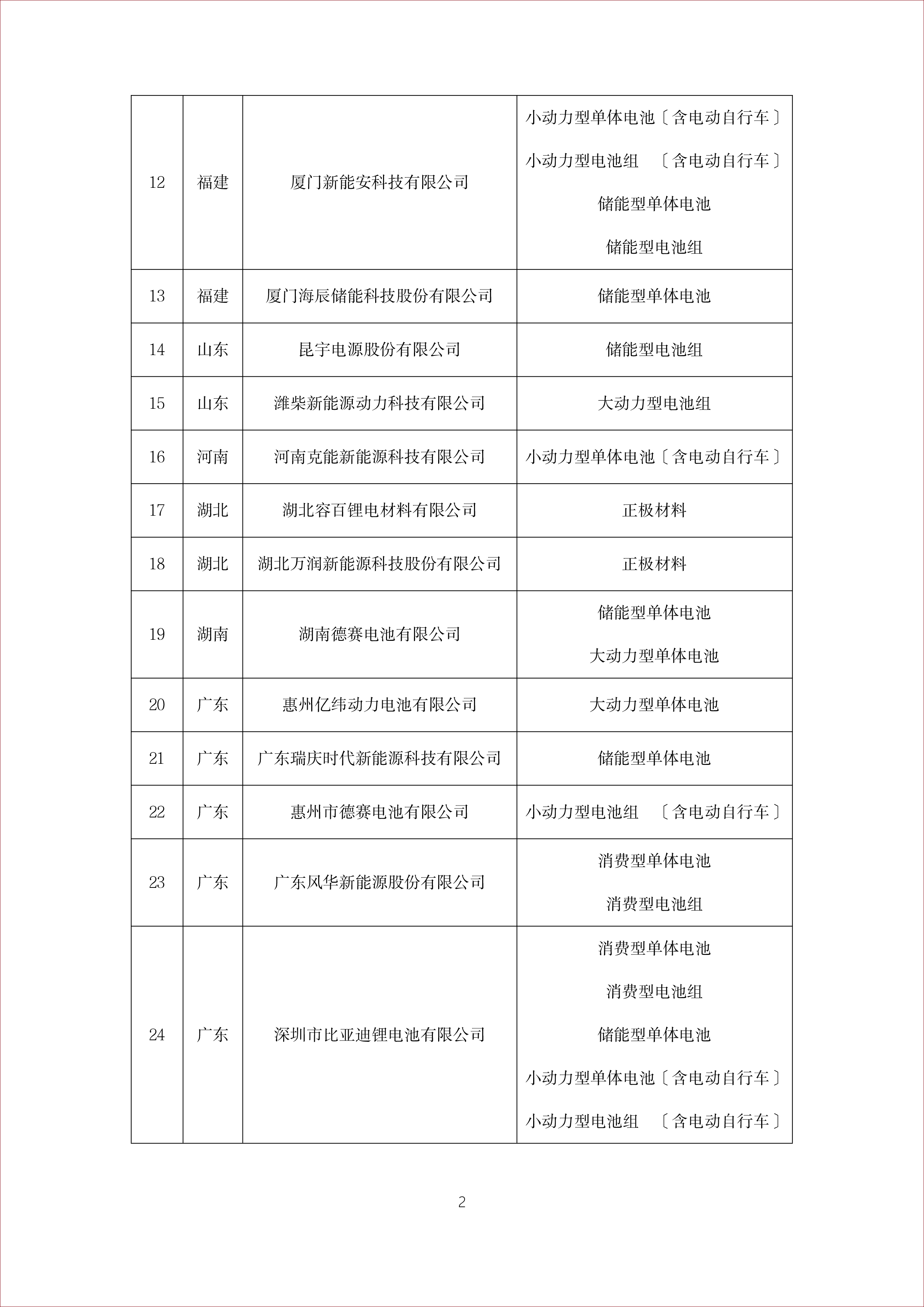 工信部：拟公告符合《锂离子电池行业规范条件》企业名单（第八批）公示(图2)