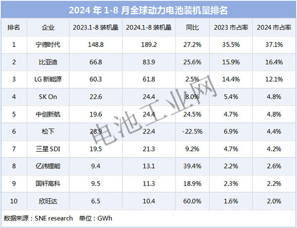 全球动力电池装机新排名出炉(图1)