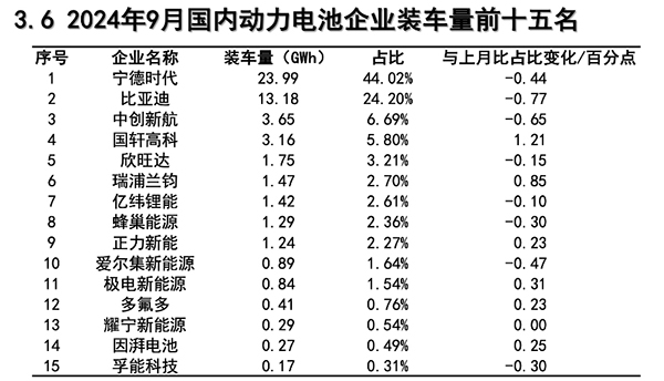 9月国内动力电池装机量发布(图1)