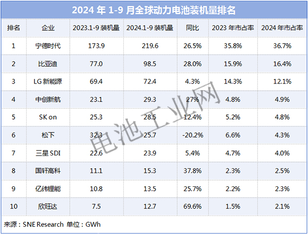 最新全球动力电池TOP10出炉(图1)