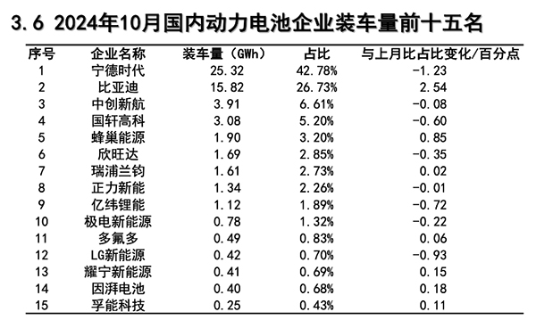 10月，国内动力电池TOP10亮相(图1)