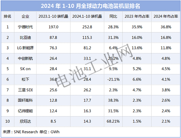 全球动力电池装机量TOP10出炉！(图1)
