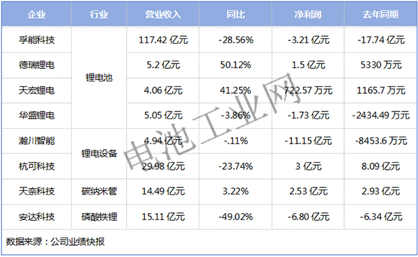 刚刚，8大锂电龙头业绩“透底”(图1)
