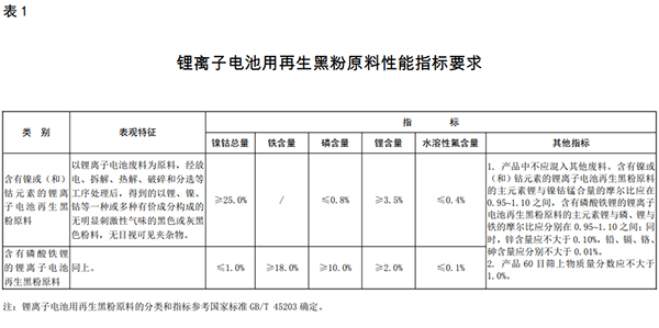 生态环境部：合规电池回收黑粉“可自由进口”(图1)