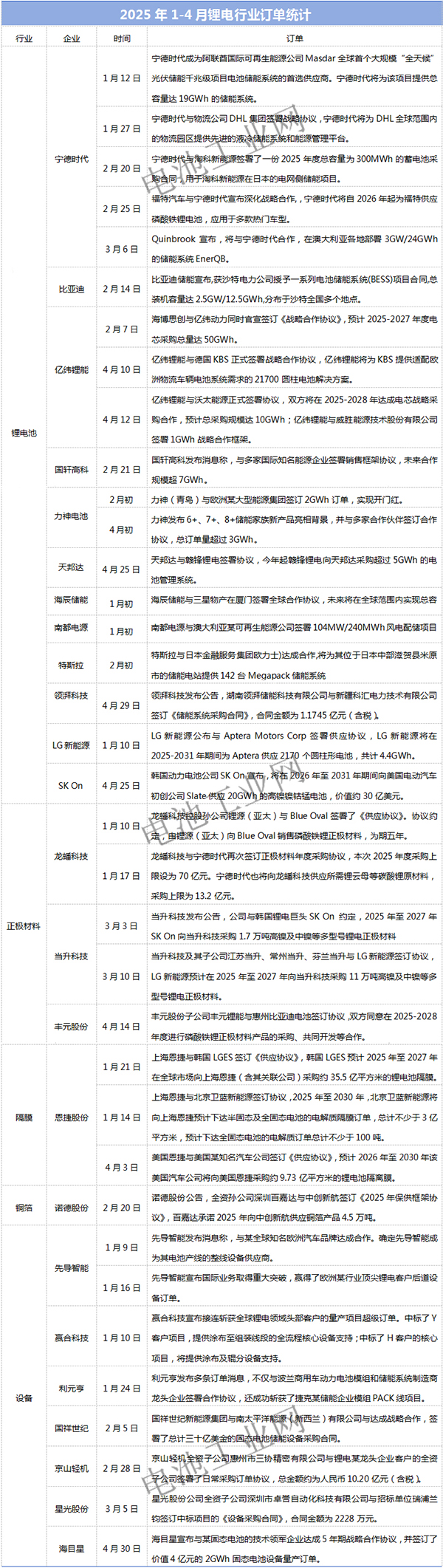 百亿大单来袭，锂电连续爆单！(图1)