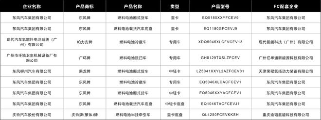 工信部411批公示:9款燃料电池汽车新品,东风持续发力(图1) 工信部411批公示:9款燃料电池汽车新品,东风持续发力(图1)