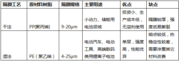 【联盟数据】锂电隔膜龙头企业年报数据梳理(图1)