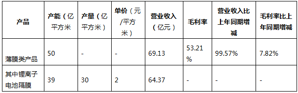 【联盟数据】锂电隔膜龙头企业年报数据梳理(图2)