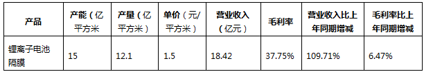 【联盟数据】锂电隔膜龙头企业年报数据梳理(图3)