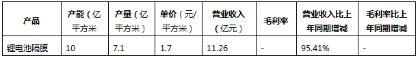 【联盟数据】锂电隔膜龙头企业年报数据梳理(图4)