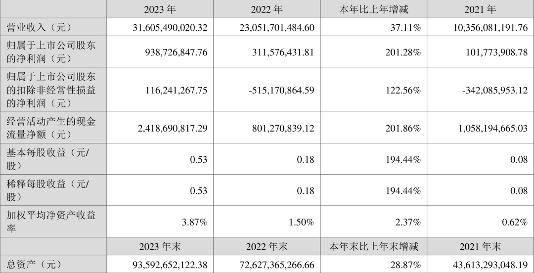 国轩高科2023年营业利润同比增长近4倍，净利创七年新高(图1)