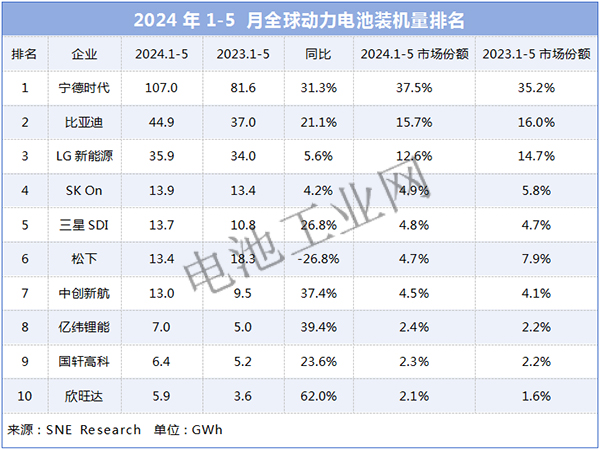 宁德时代，突破100GWh！(图1)