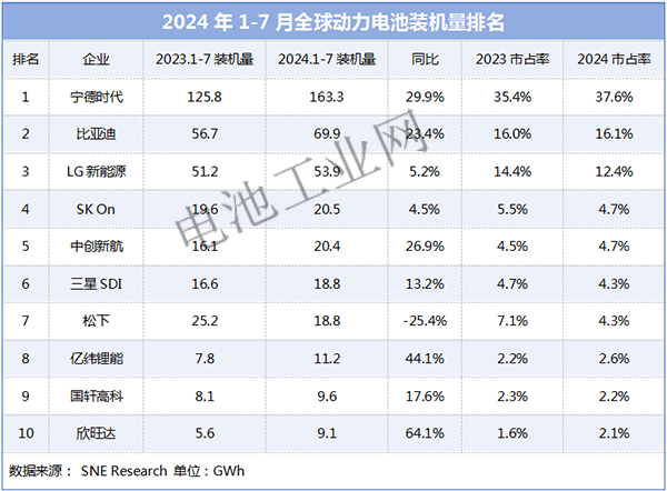 全球动力电池装机量TOP10揭晓(图1)